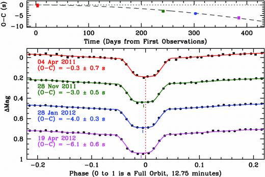 Evidence for gravitational waves