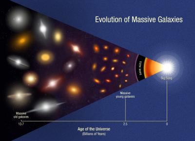 The most massive galaxies present two to three billion years after the Big Bang differ dramatically from today's, when the universe is 13.7 billion years old. The most massive galaxies present two to three billion years after the Big Bang differ dramatically from today's, when the universe is 13.7 billion years old.