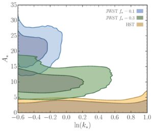 Figure plotting the upper (blue) and lower (green) numbers of smaller galaxies that would form under the same circumstances that account for the ultra-massive galaxies observed by JWST. 
