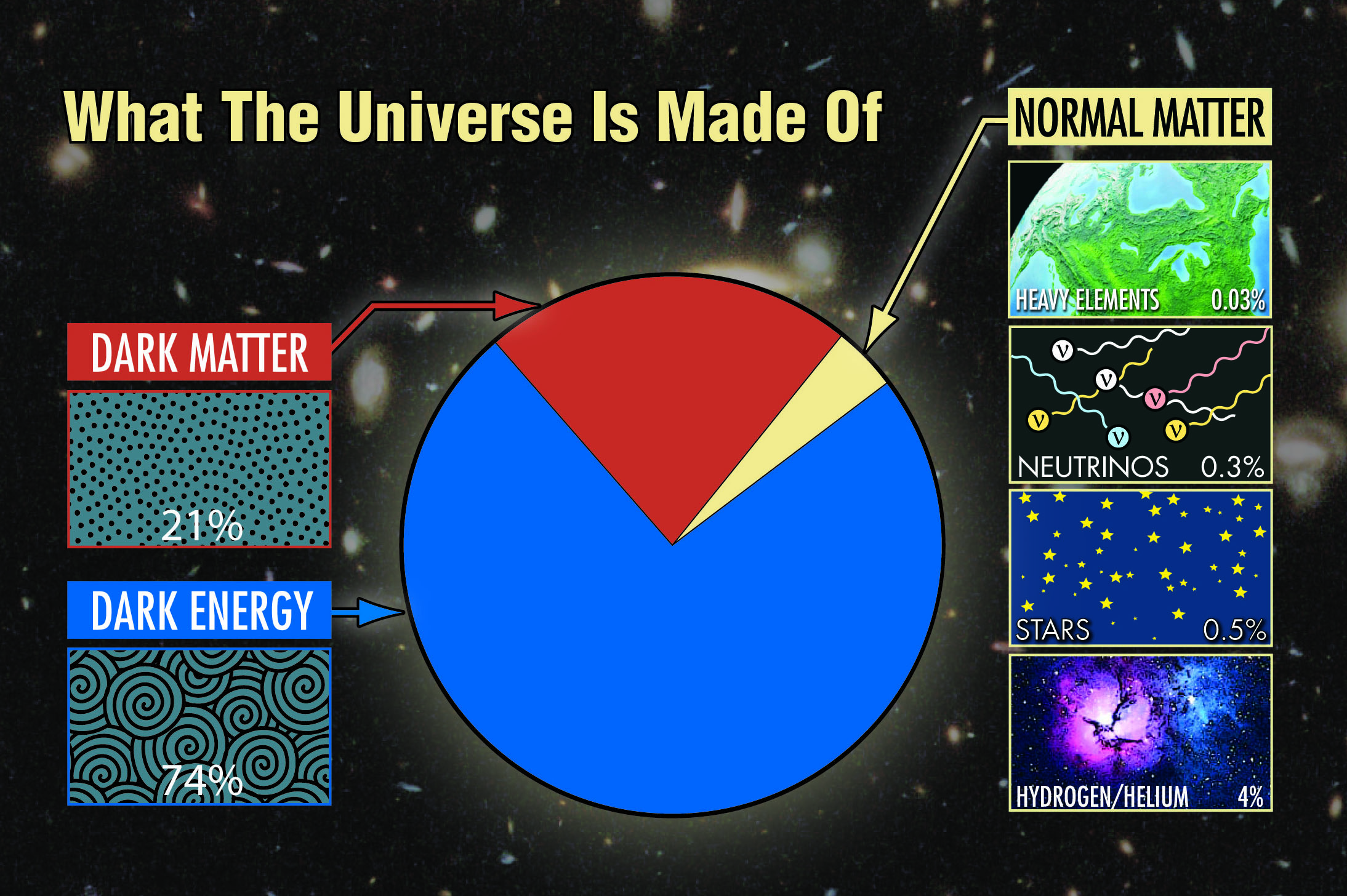 what is the universe made up of class 6 short answer