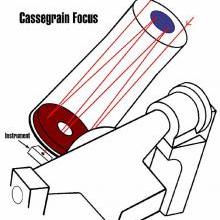 Light from the primary mirror is reflected by a secondary mirror to an instument attached to the telescope through a hole in the primary mirror.