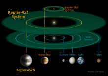Kepler-452 system compared to our solar system