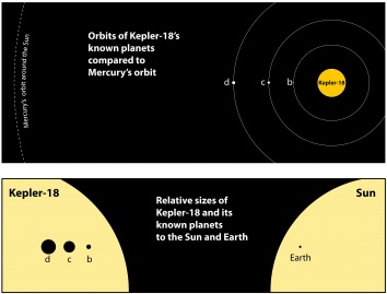 The top graphic shows the orbits of the three known planets orbiting Kepler-18 a
