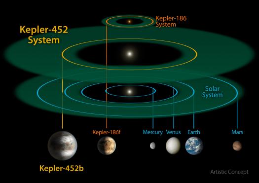 Kepler-452 system compared to our solar system