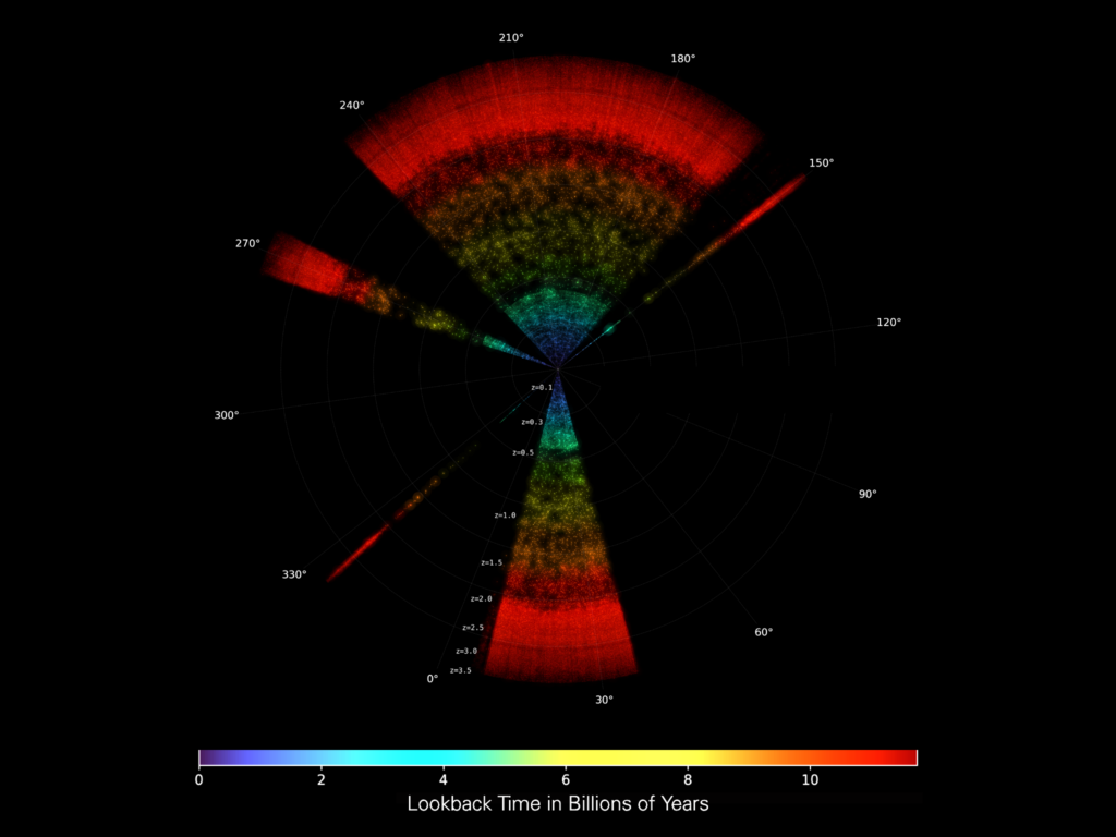 Point map that shows the location of galaxies. Looks like a colorful fan.